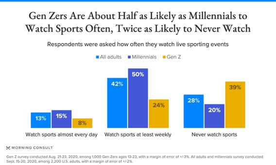 genz sports fans data