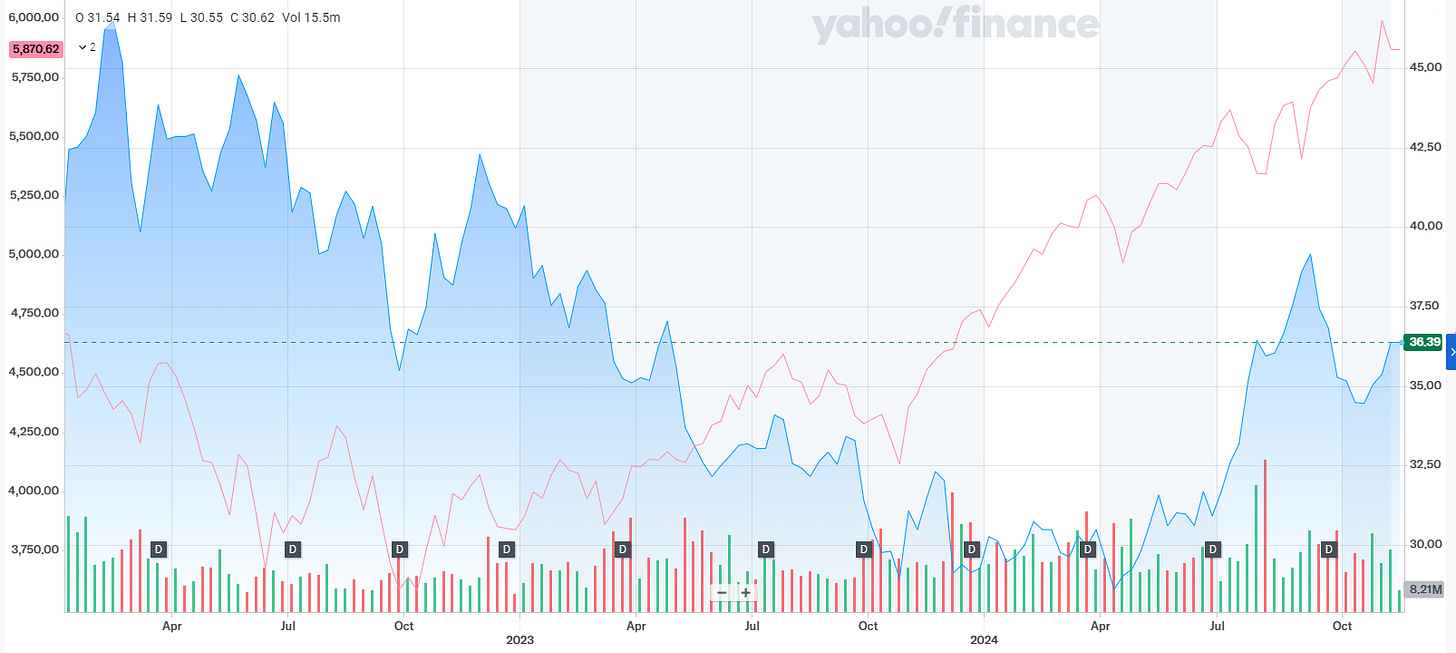 BTI vs S&P 500 