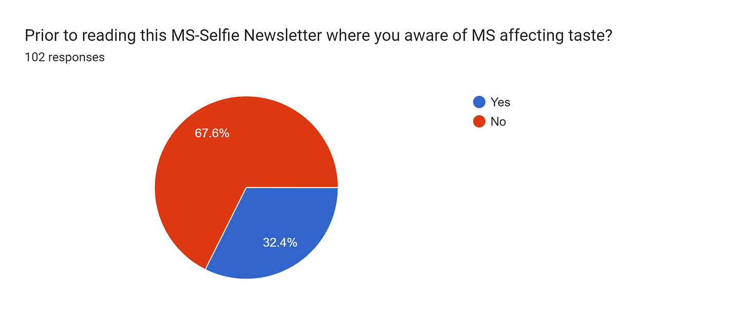 Forms response chart. Question title: Prior to reading this MS-Selfie Newsletter where you aware of MS affecting taste?. Number of responses: 102 responses.