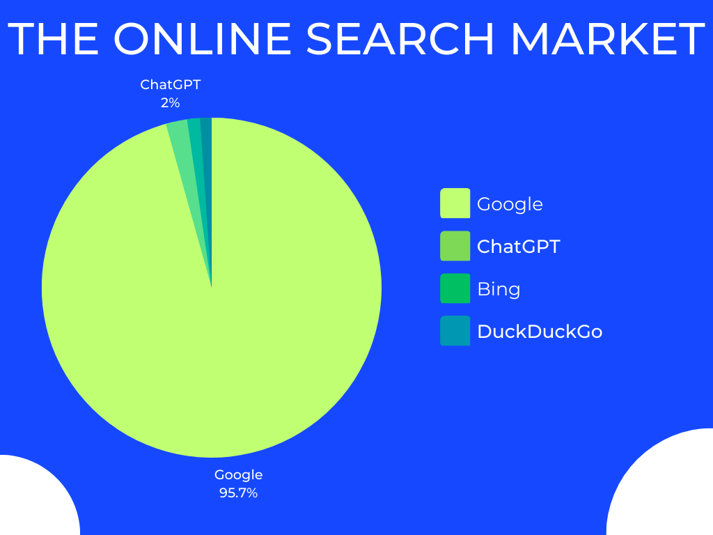 Share of Search Market
