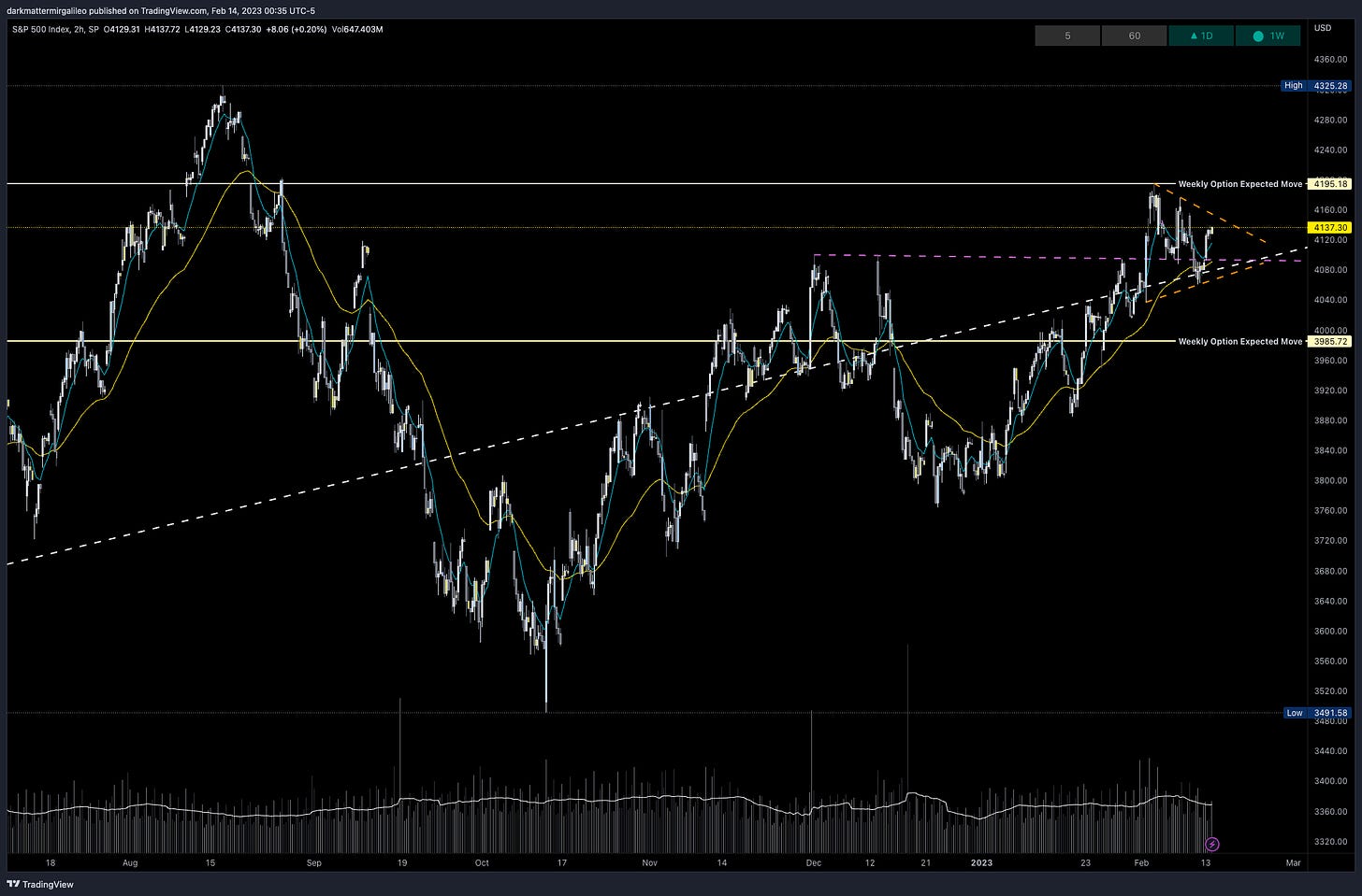 Key trendlines on SPX - 2HR Chart via TradingView