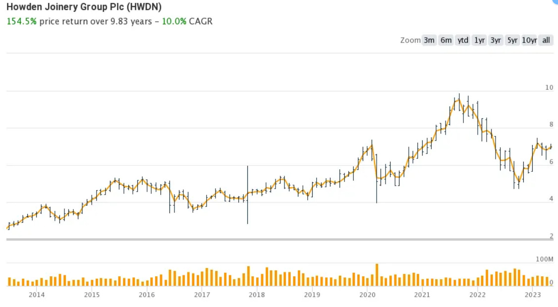Howdens Joinery Share Price