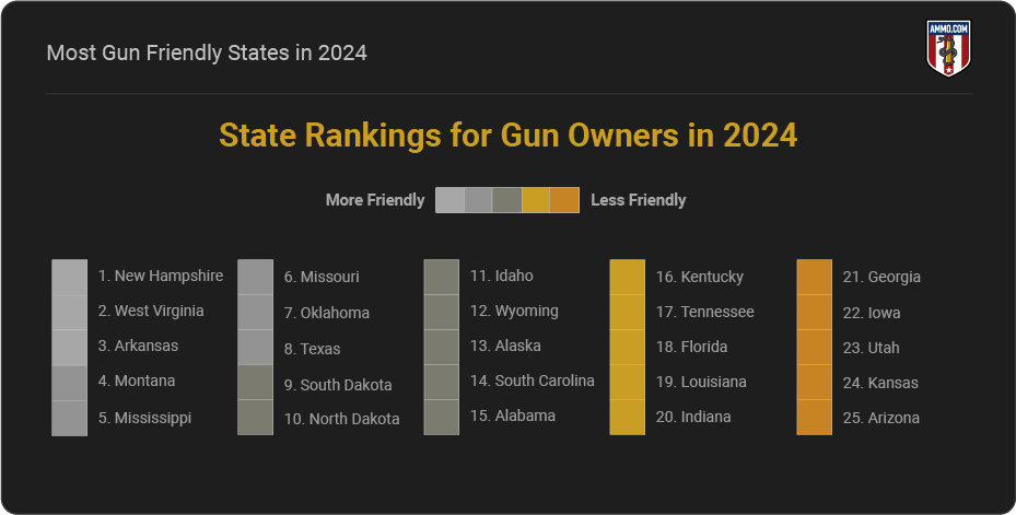 Most gun-friendly states rank table