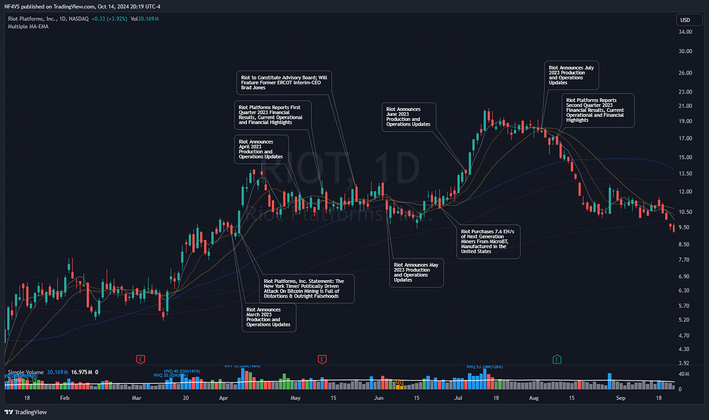 $RIOT - Daily Chart, News Releases$RIOT - Daily Chart, News Releases