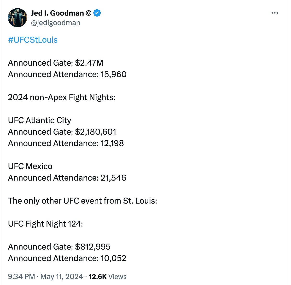 Jed I. Goodman © @jedigoodman #UFCStLouis   Announced Gate: $2.47M Announced Attendance: 15,960  2024 non-Apex Fight Nights:  UFC Atlantic City Announced Gate: $2,180,601 Announced Attendance: 12,198  UFC Mexico    Announced Attendance: 21,546  The only other UFC event from St. Louis:  UFC Fight Night 124:   Announced Gate: $812,995 Announced Attendance: 10,052
