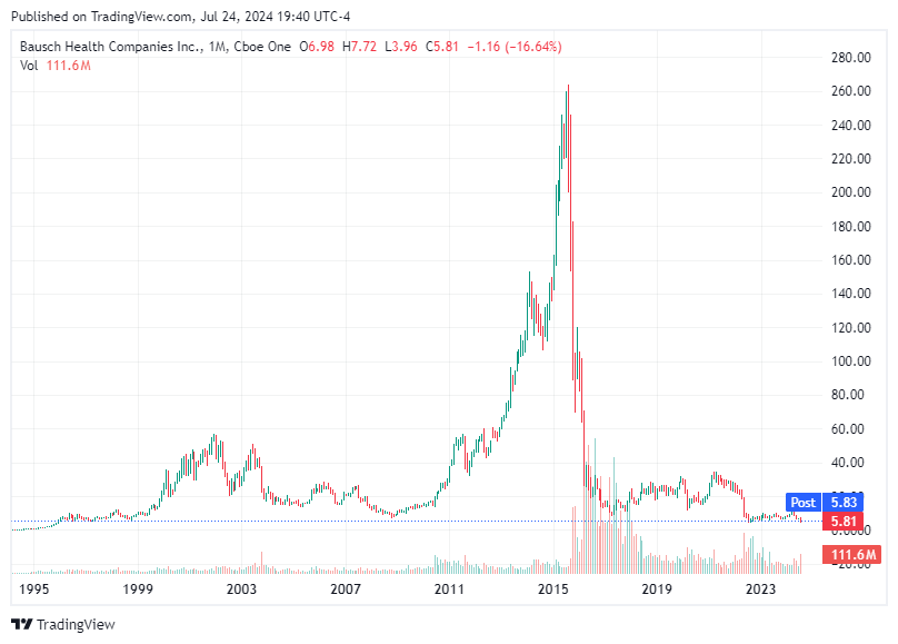 TradingView chart