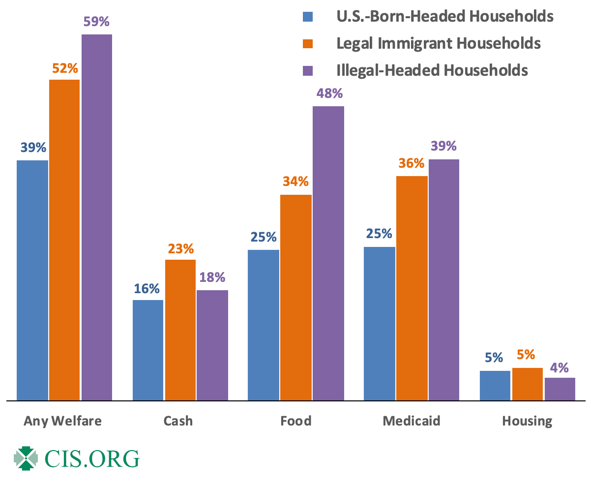 Graph: Welfare Use by Nativity and Legal Status