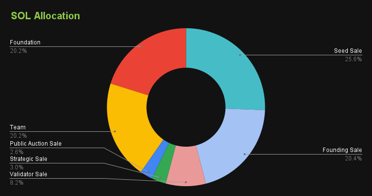 SOL Allocation