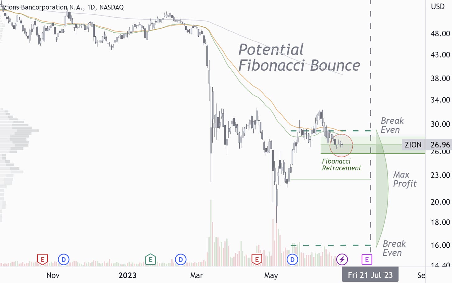 ZION: Potential Fibonacci Bounce