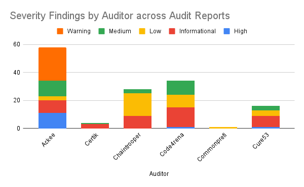 Severity Findings by Auditor across Audit Reports