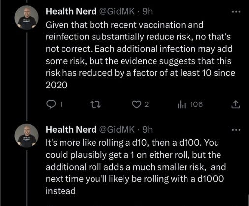 Gideon "Health Nerd" Meyerowitz-Katz tweets: Given that both recent vax and reinfection substantially reduce risk...evidence suggests this risk has reduced by a factor of at least 10 since 2020. It's more like rolling a d100, then a d100. You could plausibly get a 1 on either roll, but the additional roll adds a much smaller risk, and next time you'll likely be rolling with a d1000 instead."