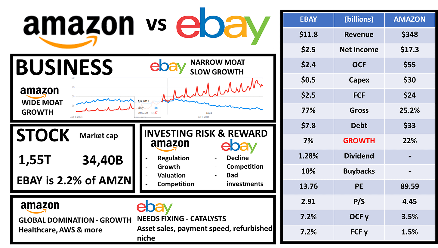 eBay Vs. Amazon - Value Vs. Growth | Seeking Alpha