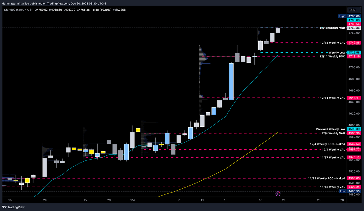 SPX 4hr Chart with Weekly Volume Profile Levels