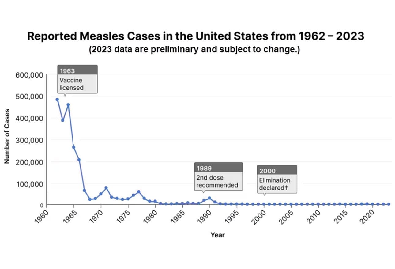 Measles: More Than Just a Rash