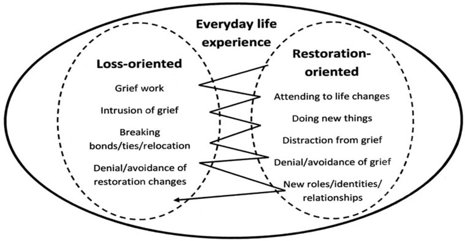 The Process of Bereavement and Grieving - Grief and Loss