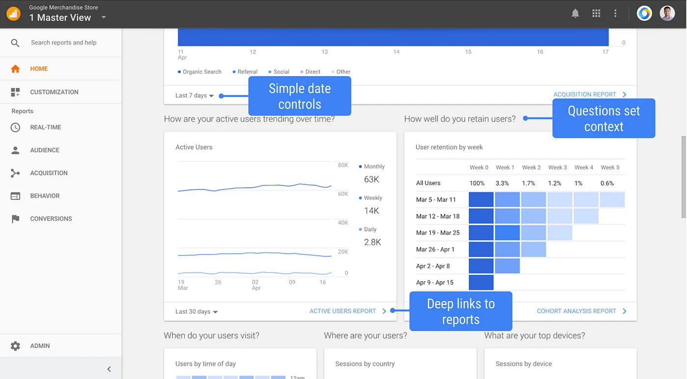 Screenshot of Google Analytics that shows the different charts