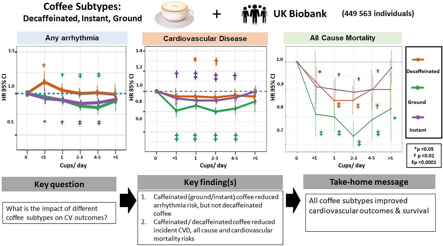 Coffee subtypes and associations with incident arrhythmia, CVD, and mortality. Caffeinated (ground/instant) but not decaffeinated coffee reduced the risk of arrhythmia. Both caffeinated and decaffeinated coffee reduced incident CVD and all-cause and cardiovascular mortality risks. CI, confidence interval; CVD, cardiovascular disease; HR, hazard ratio.