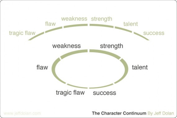 Character continuum by Jeff Dolan