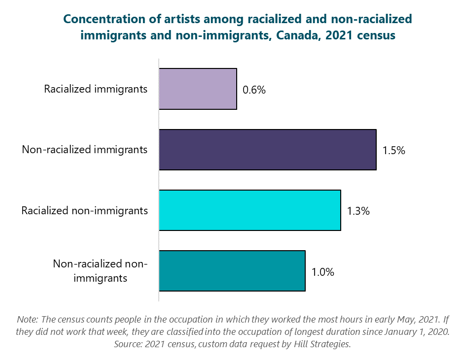 Bar graph of the concentration of artists among racialized and non-racialized immigrants and non-immigrants, Canada, 2021 census.  Non-racialized non-immigrants: 1%. Racialized non-immigrants: 1.3%. Non-racialized immigrants: 1.5%. Racialized immigrants: 0.6%. Note: The census counts people in the occupation in which they worked the most hours in early May, 2021. If they did not work that week, they are classified into the occupation of longest duration since January 1, 2020. Source: 2021 census, custom data request by Hill Strategies.