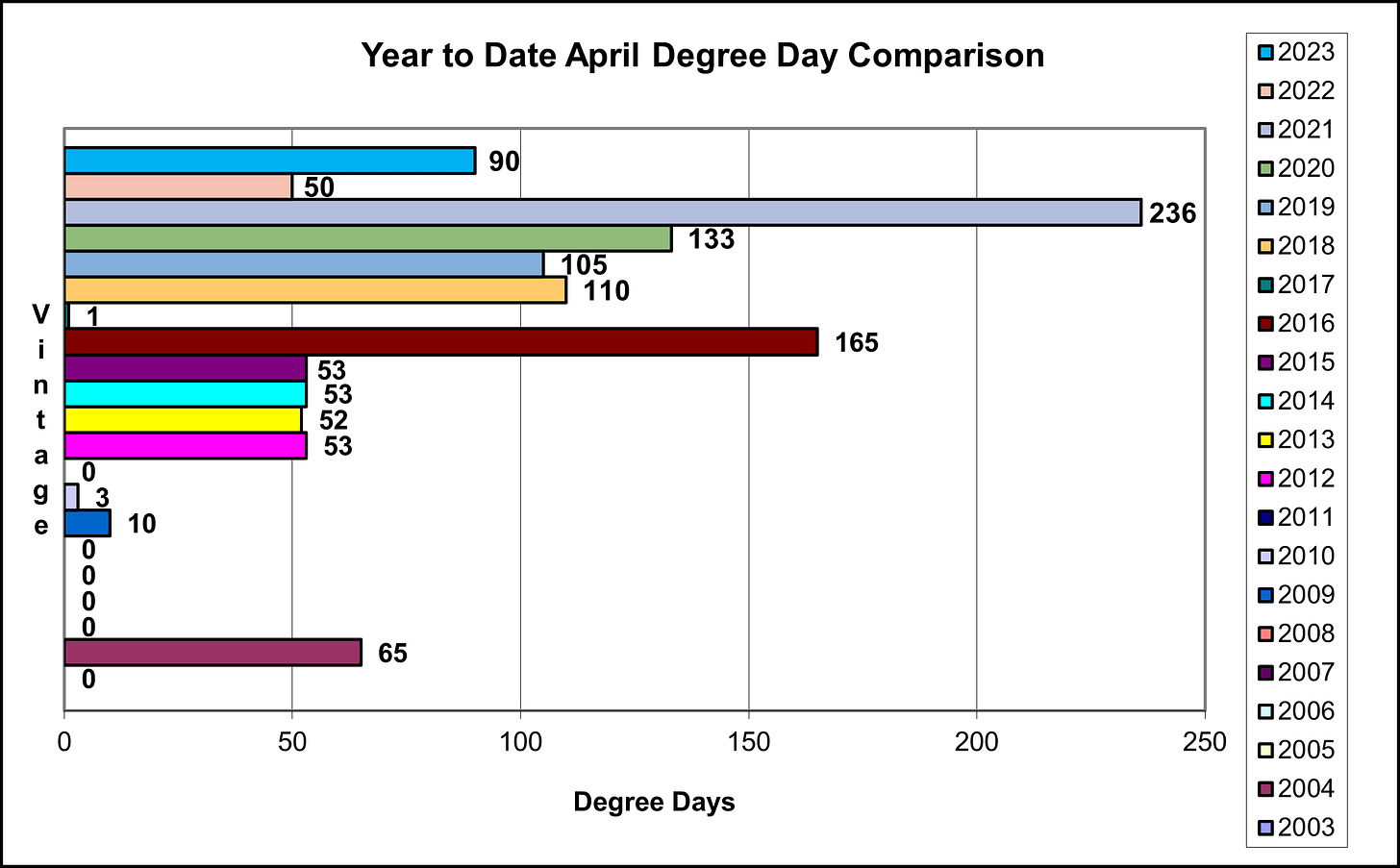  April month-to-date Degree Day comparison at Amalie Robert Estate.