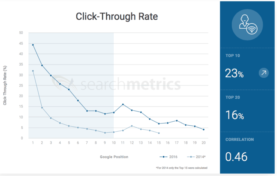 searchmetrics fanking factors CTR