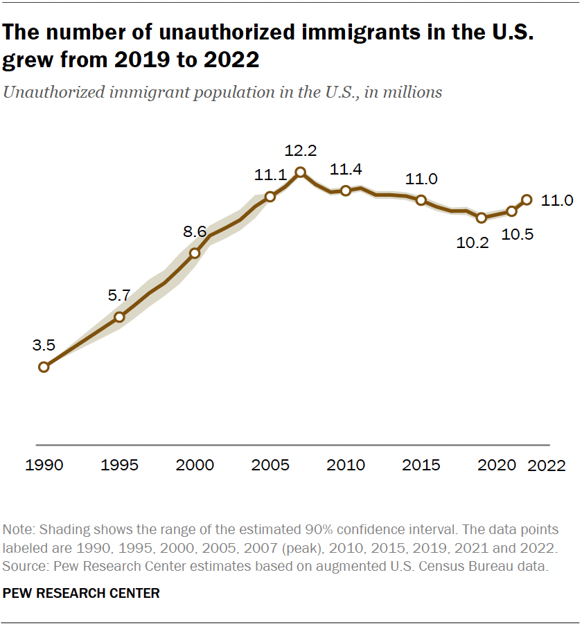 The number of unauthorized immigrants in the U.S. grew from 2019 to 2022