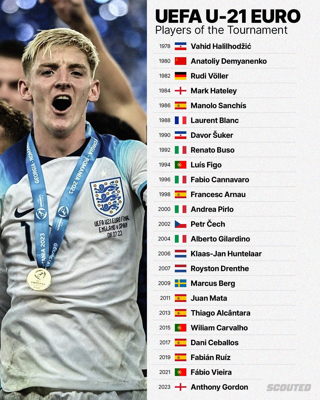 A photo of England's Anthony Gordon celebrating winning the 2023 UEFA U-21 EURO with a full list of players that have won the Player of the Tournament award since 1978.