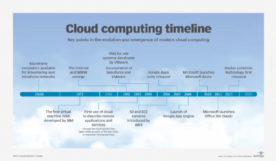 Cloud computing timeline
