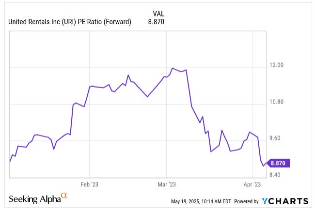 United Rentals (URI) forward P/E ratio chart from early 2023, showing valuation compression featured in a deep dive stock analysis from a top investing newsletter focused on overlooked stock picks.