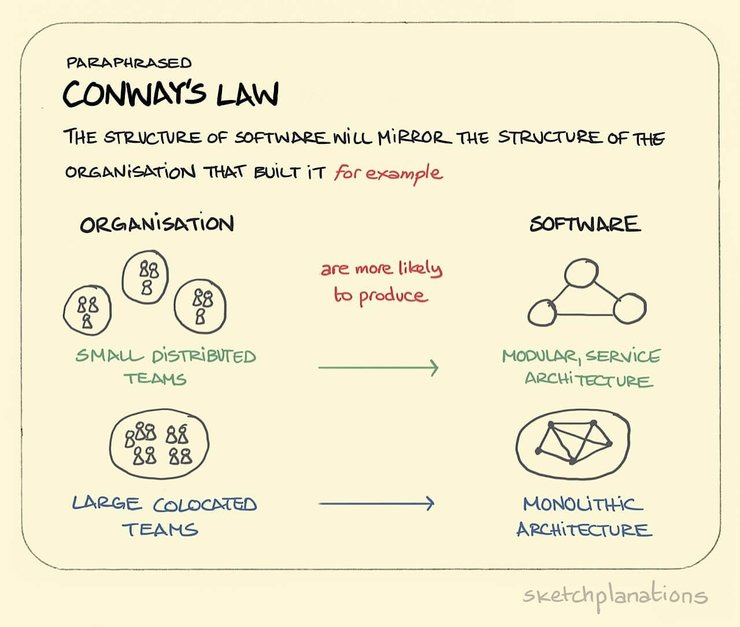 A summary of Conway's Law as per the research by Harvard University.