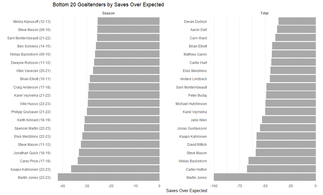 Bottom 20 goaltenders by saves over expected