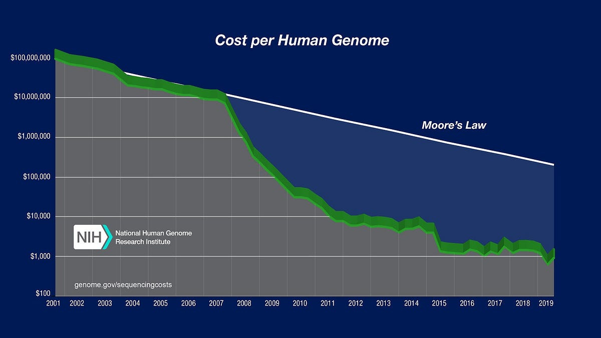 NIH Graph of DNA Sequencing costs over time