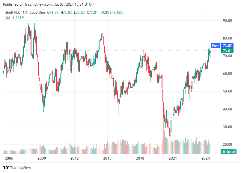 TradingView chart