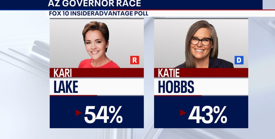 2022 Arizona Election Poll: Lake leads governor's race, Senate race  tightens | FOX 10 Phoenix