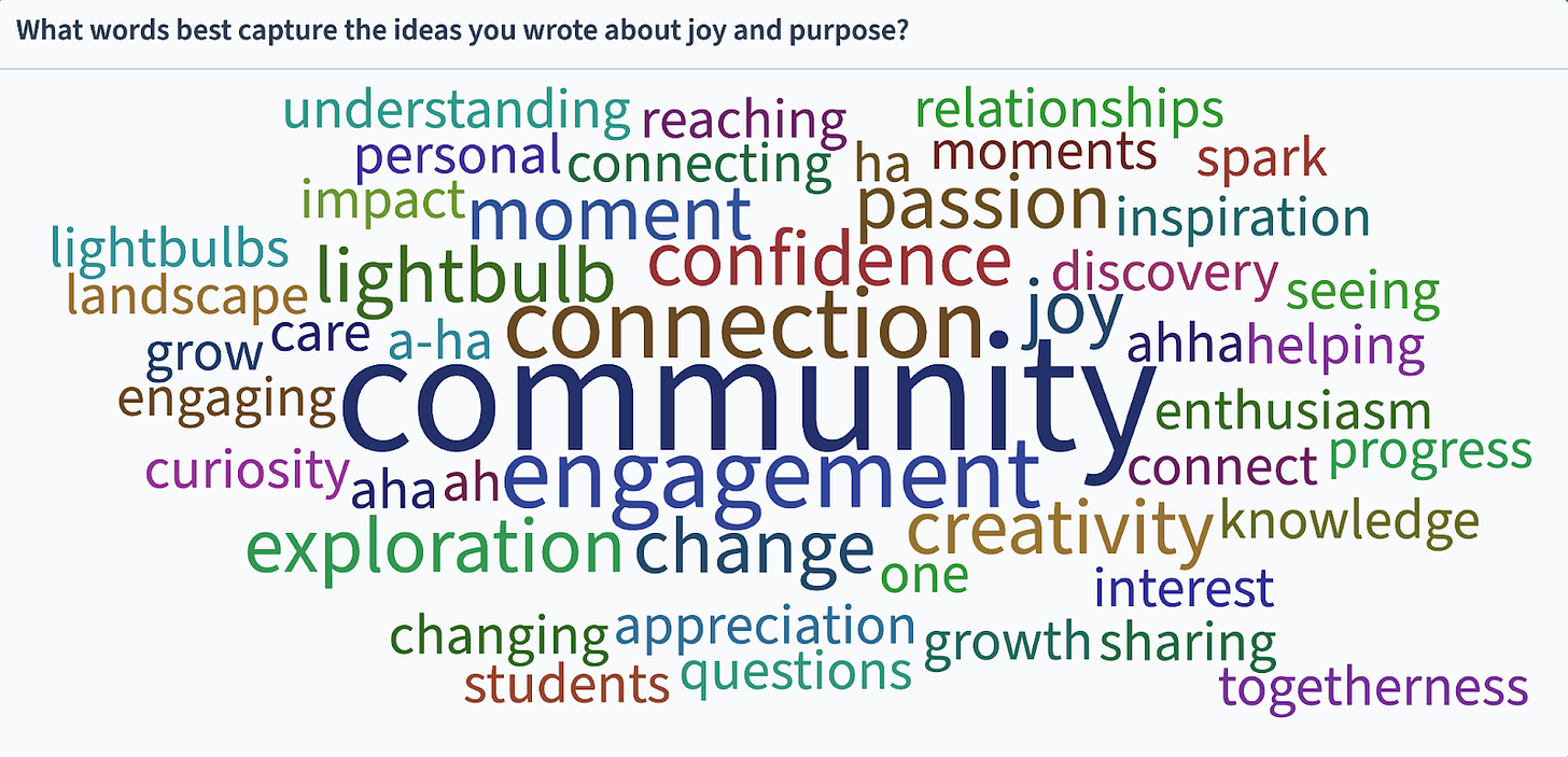 Word cloud with prominent words "community," "connection," and "engagement."