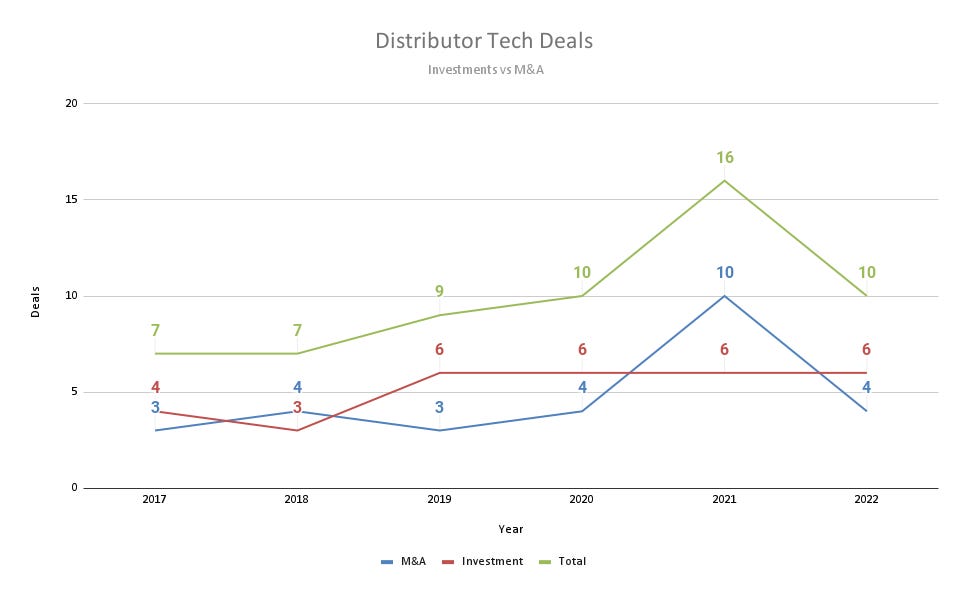 Distributor Tech Deals over time 2022 update