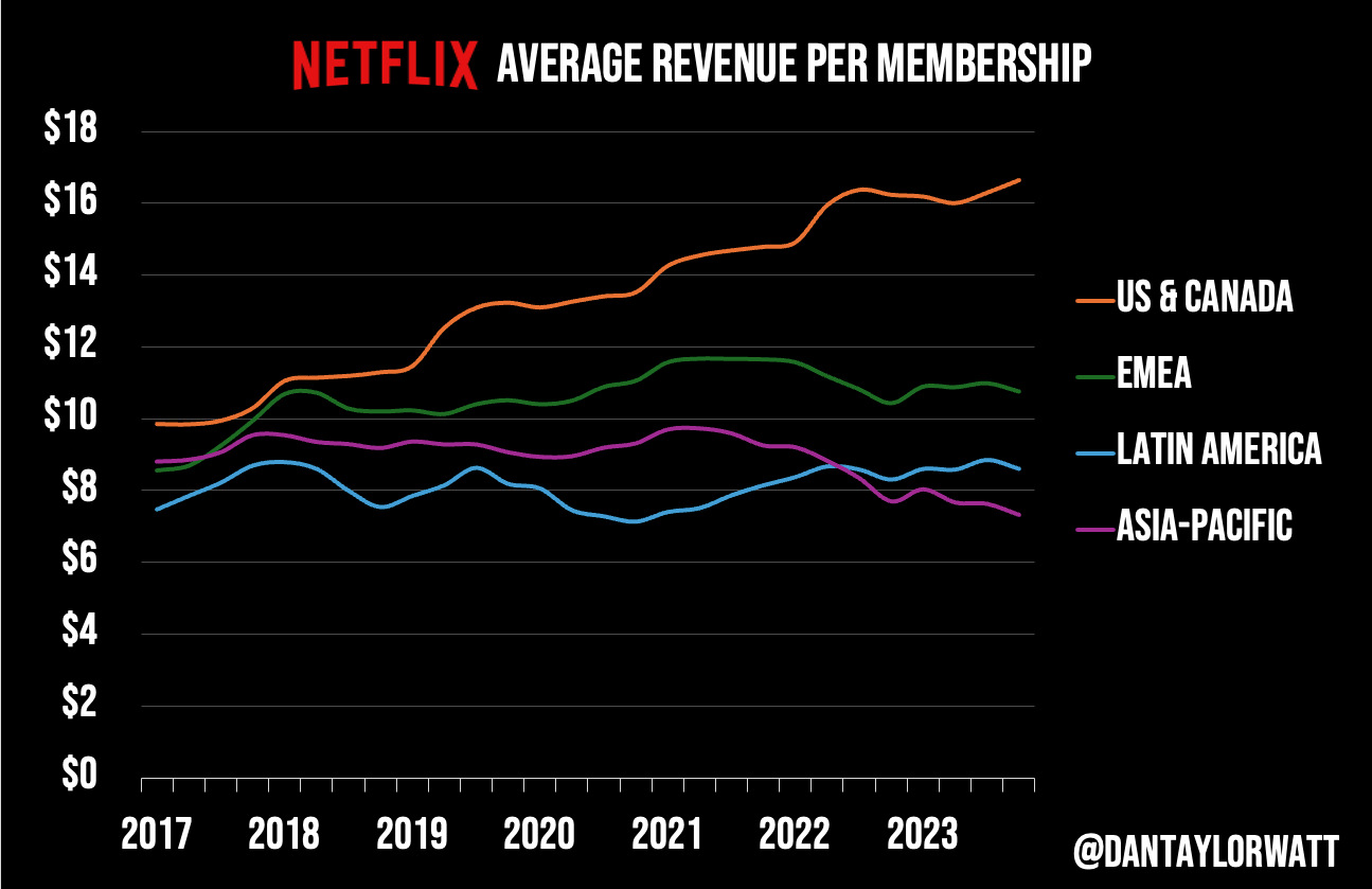 Line chart showing Netflix average revenue per memberships broken down by region 2017-2023