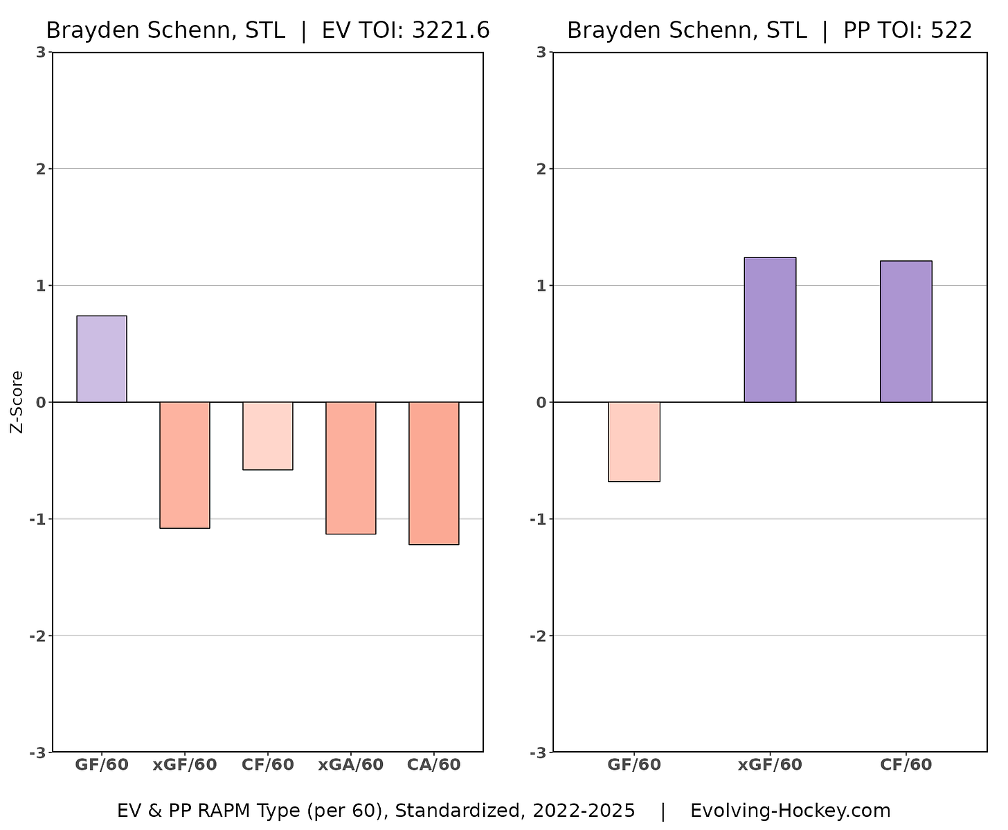 Brayden Schenn