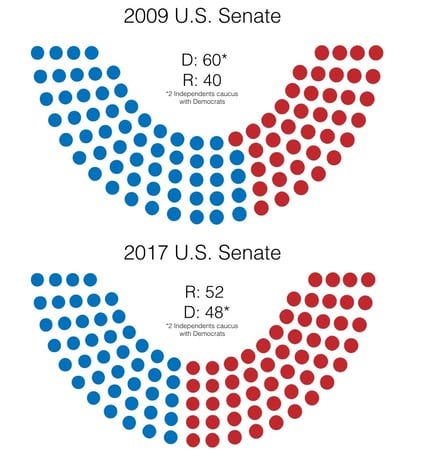 Under Obama, Democrats suffer largest loss in power since Eisenhower |  Quorum