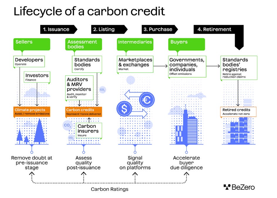 Diagram showing the lifecycle of a carbon credit and the key market players