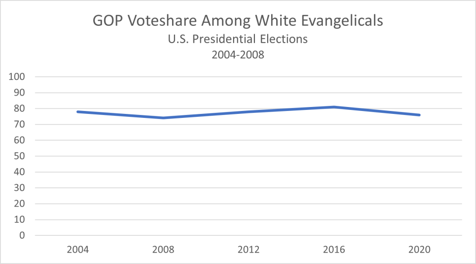 White Evangelical voteshare 2004-2020
