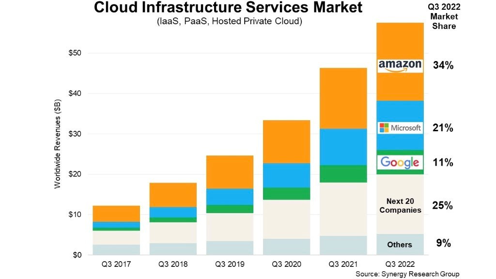 Google gaining market share in $220bn+ cloud infrastructure market |  TelecomTV