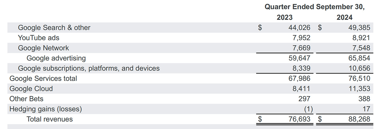Alphabet Earnings Q3 2024