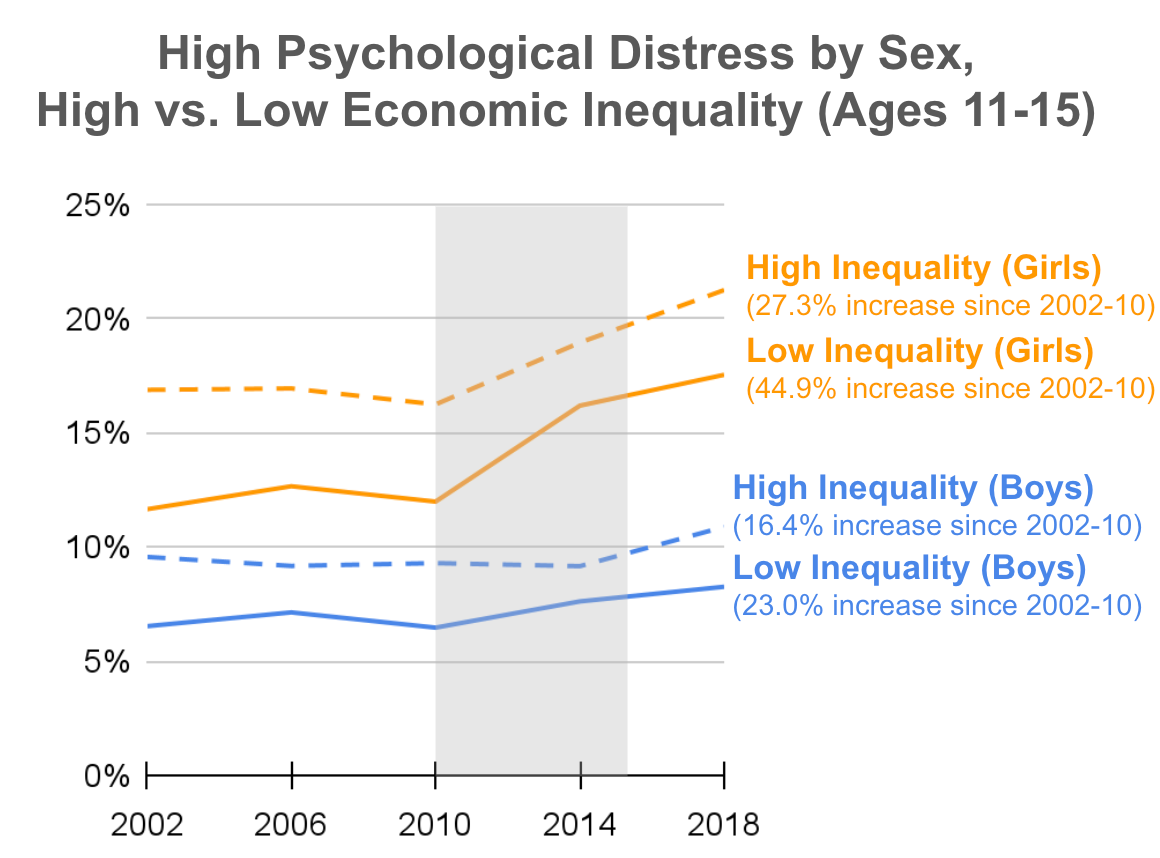 Changes in psychological distress categorized by sex and high vs. low economic inequality.