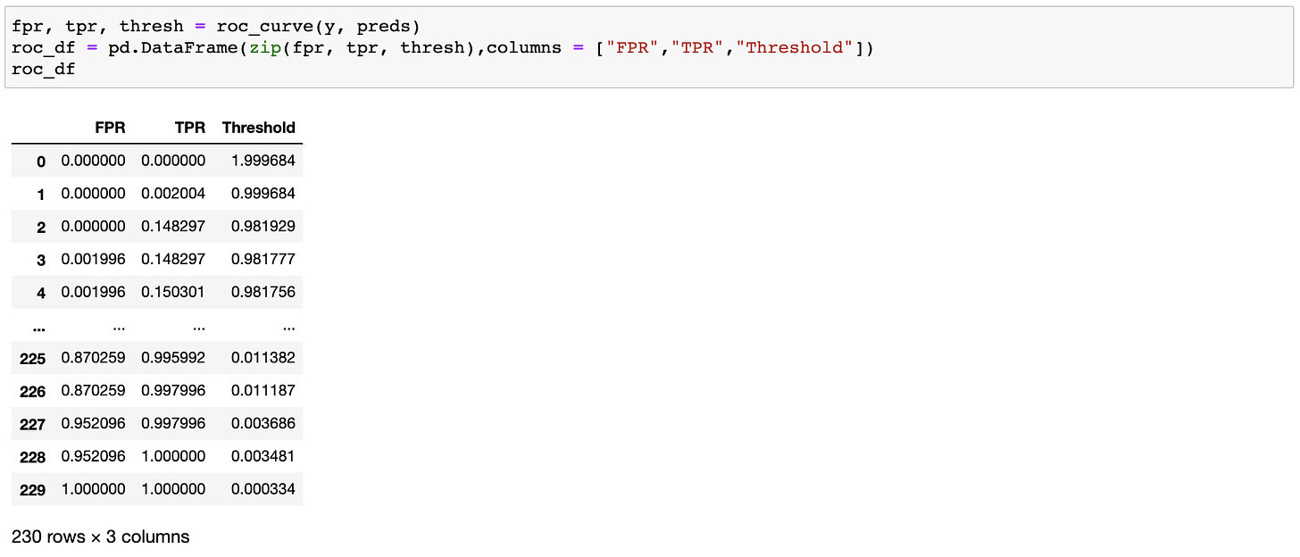 We start by getting FPR and TPR for various threshold values. Source: Author Image