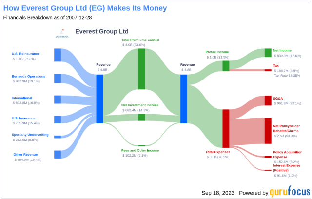 Understanding Everest Group Ltd's Dividend Profile: A Comprehensive Analysis