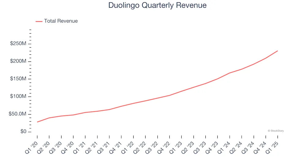 Duolingo Quarterly Revenue