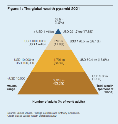 The Global Wealth Pyramid (Source: Credit Suisse Global Wealth Report 2022) 