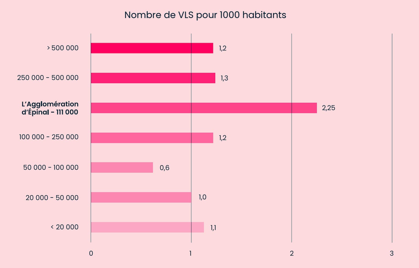 Schema montrant que le nombre de VLS pour 1000 habitants est plus important a Epinal que dans d'autres villes