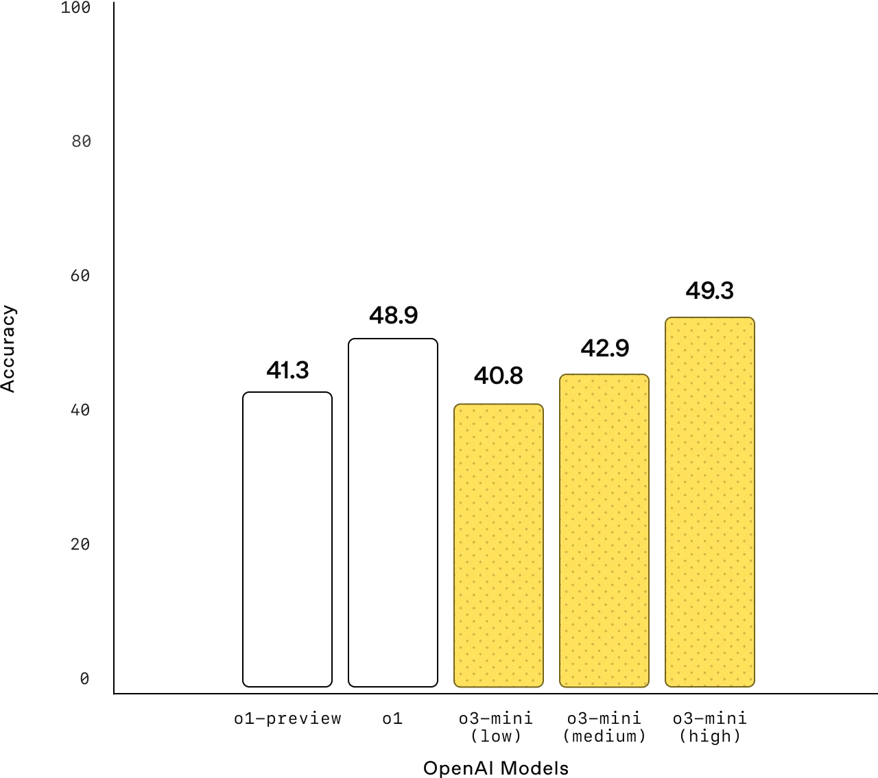 The bar chart compares accuracy on SWE-bench Verified software engineering tasks across AI models. Older models (gray) perform lower, while "o3-mini (high)" (yellow) achieves the highest accuracy at 48.9%, showing improvement over previous versions.